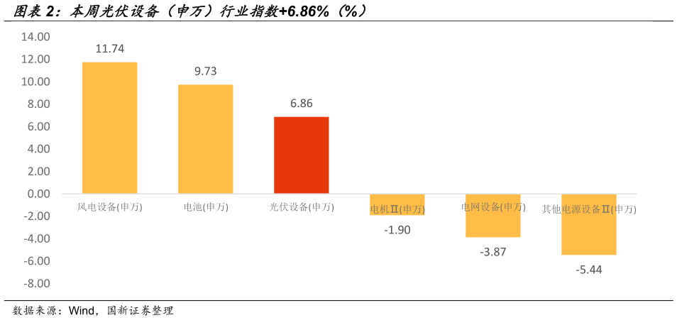 如何才能本周光伏设备（申万）行业指数6.86%（%）