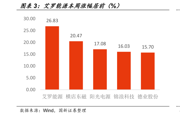 我想了解一下艾罗能源本周涨幅居前（%）