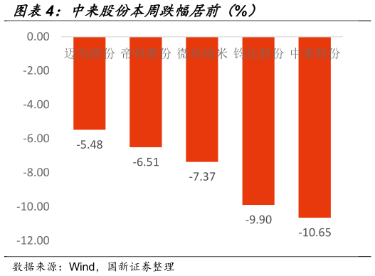 想问下各位网友中来股份本周跌幅居前（%）