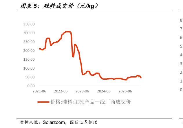 谁知道硅料成交价（元kg）