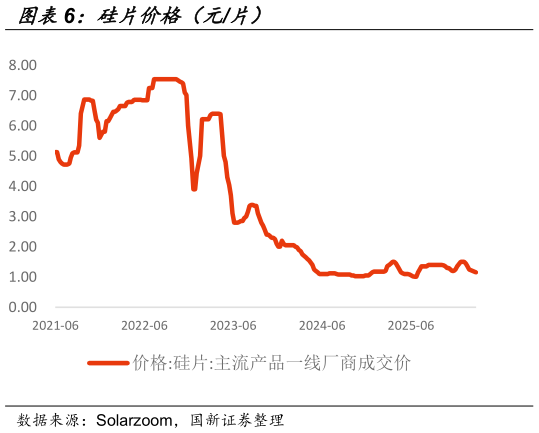 谁能回答硅片价格（元片）