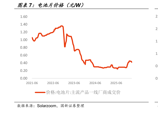 如何解释电池片价格（元W）