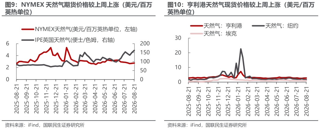 你知道亨利港天然气现货价格较上周上涨(美元百万?