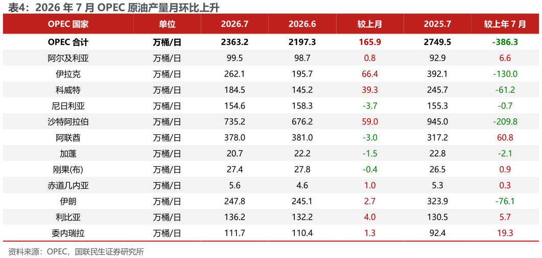 如何了解2026 年 7 月 OPEC 原油产量月环比上升?