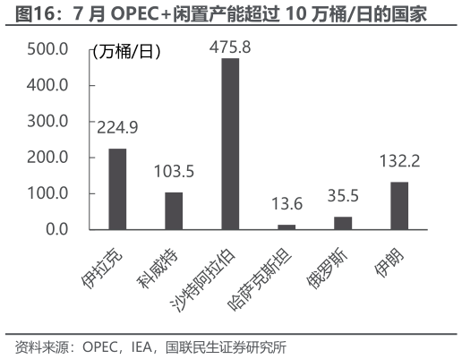 谁知道7 月 OPEC闲置产能超过 10 万桶日的国家?
