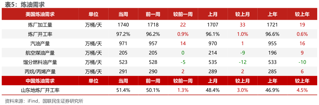 想问下各位网友炼油需求?