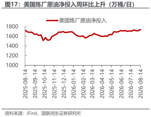 谁知道美国炼厂原油净投入周环比上升(万桶日)?