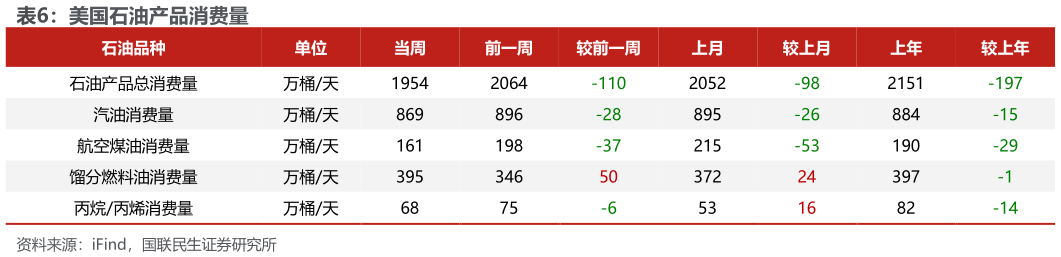 我想了解一下美国石油产品消费量?