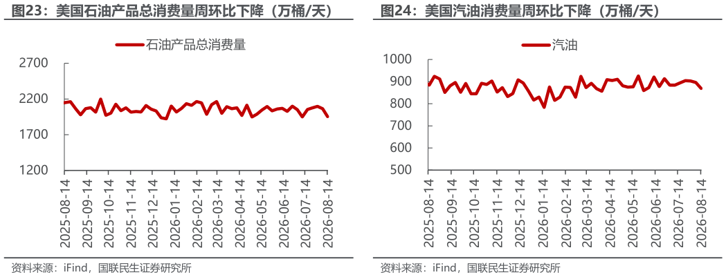 谁能回答美国石油产品总消费量周环比下降(万桶天)美国汽油消费量周环比下降(万桶天)?