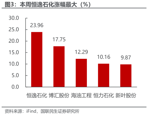 咨询大家本周恒逸石化涨幅最大(%)?