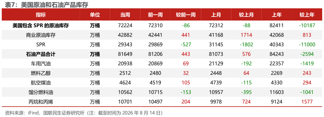 咨询大家美国原油和石油产品库存?