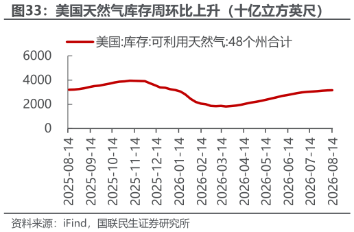 如何看待美国天然气库存周环比上升(十亿立方英尺)?
