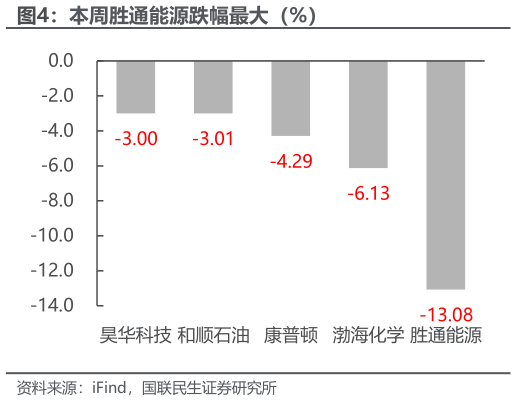 如何了解本周胜通能源跌幅最大(%)?