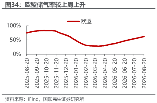 如何解释欧盟储气率较上周上升?