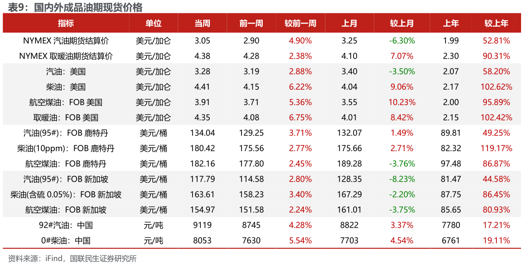 咨询下各位国内外成品油期现货价格?
