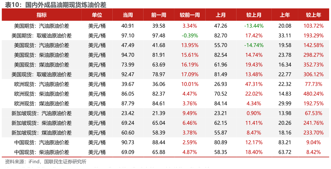请问一下国内外成品油期现货炼油价差?