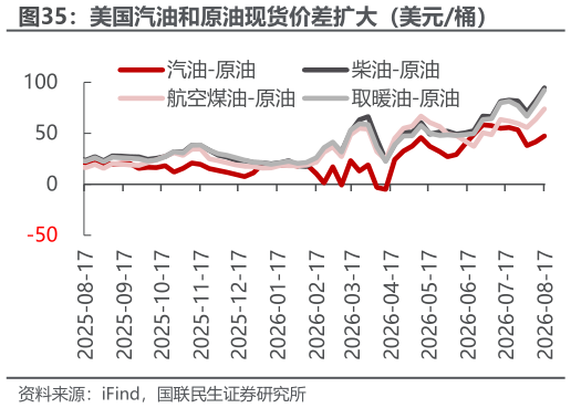 怎样理解美国汽油和原油现货价差扩大(美元桶)?