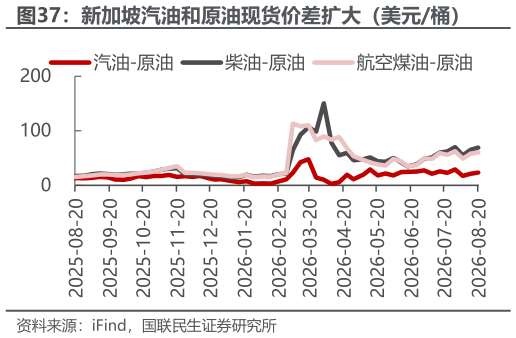 如何解释新加坡汽油和原油现货价差扩大(美元桶)?