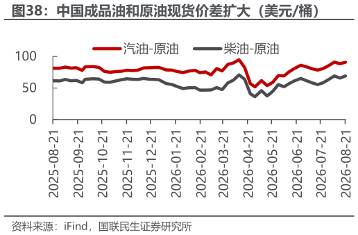 咨询大家中国成品油和原油现货价差扩大(美元桶)?