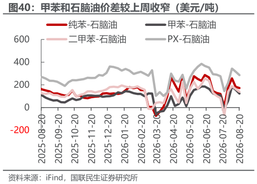 一起讨论下甲苯和石脑油价差较上周收窄(美元吨)?