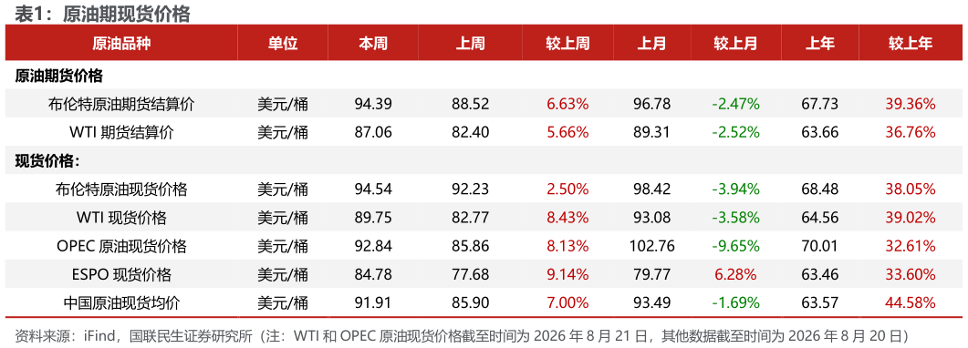 咨询大家原油期现货价格?