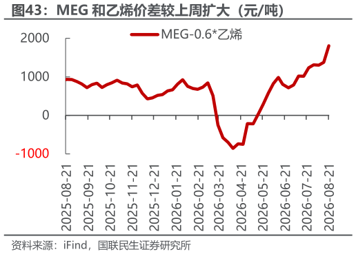 怎样理解MEG 和乙烯价差较上周扩大(元吨)?