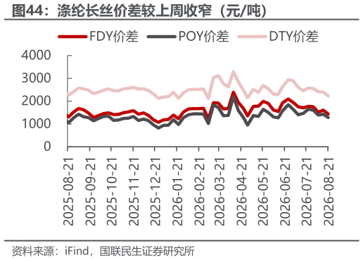 如何才能涤纶长丝价差较上周收窄(元吨)?