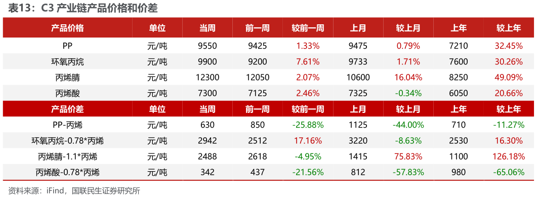 如何了解C3 产业链产品价格和价差?