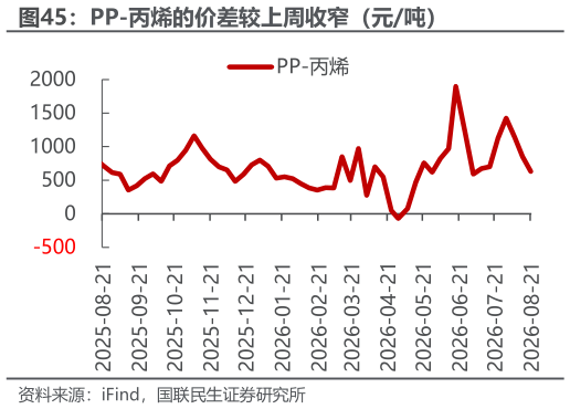 一起讨论下PP-丙烯的价差较上周收窄(元吨)?