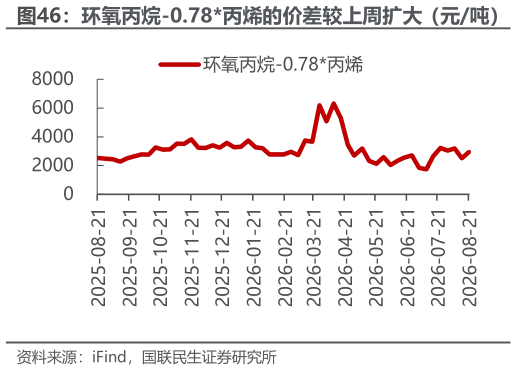 我想了解一下环氧丙烷-0.78丙烯的价差较上周扩大(元吨)?