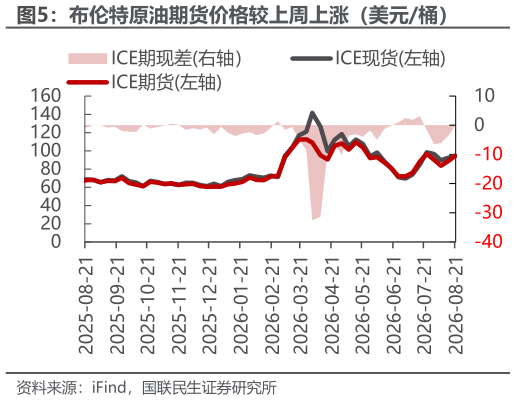 你知道布伦特原油期货价格较上周上涨(美元桶)?