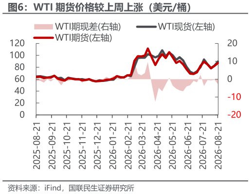 你知道WTI 期货价格较上周上涨(美元桶)?