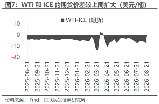 我想了解一下WTI 和 ICE 的期货价差较上周扩大(美元桶)?