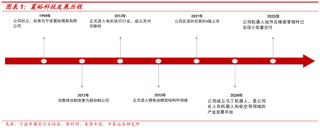 如何看待震裕科技发展历程