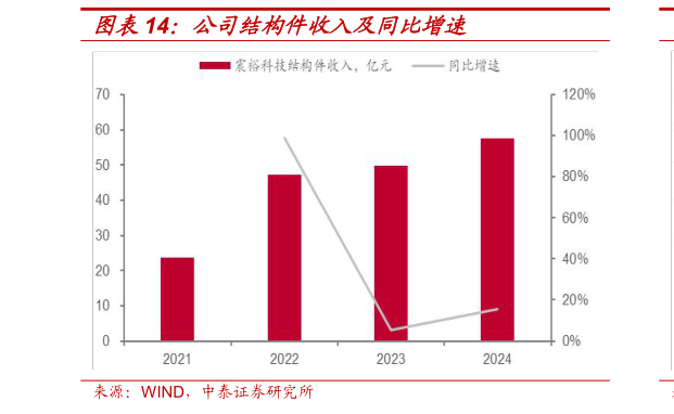 怎样理解公司结构件收入及同比增速?