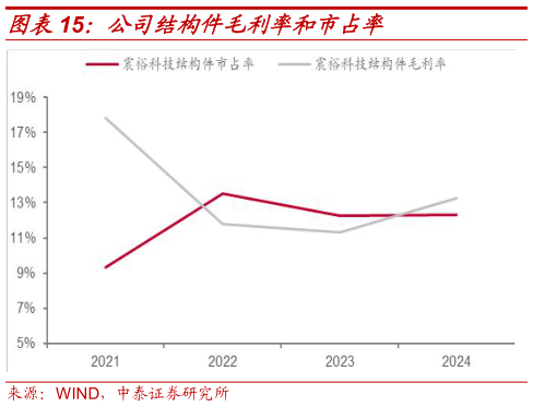 咨询下各位公司结构件毛利率和市占率?