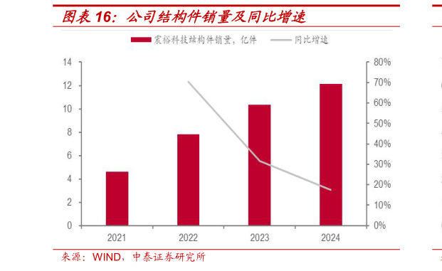 想问下各位网友公司结构件销量及同比增速?