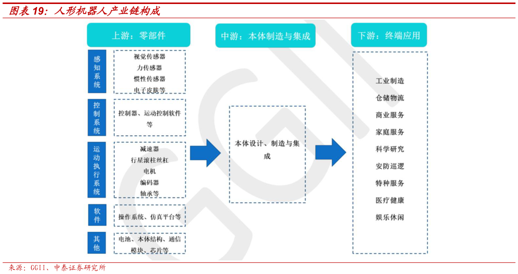 如何看待人形机器人产业链构成?