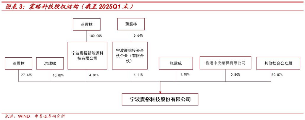 咨询大家震裕科技股权结构（截至2025Q1 末）