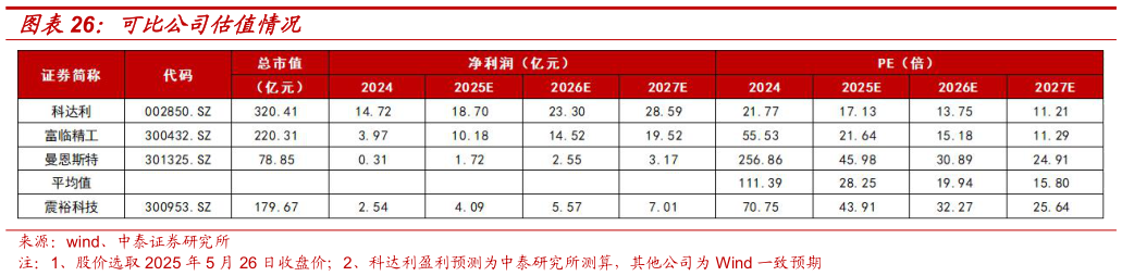 我想了解一下可比公司估值情况?