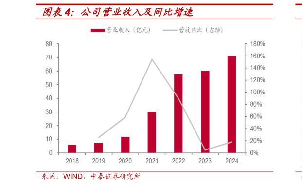 咨询下各位公司营业收入及同比增速