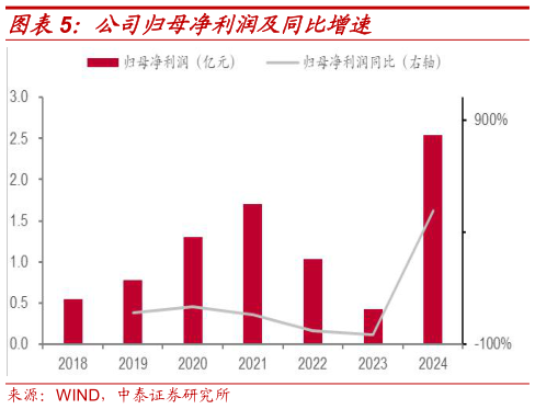 请问一下公司归母净利润及同比增速