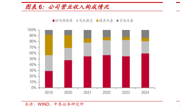 各位网友请教一下公司营业收入构成情况?