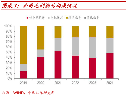 如何了解公司毛利润的构成情况?