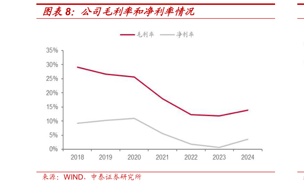 如何了解公司毛利率和净利率情况?