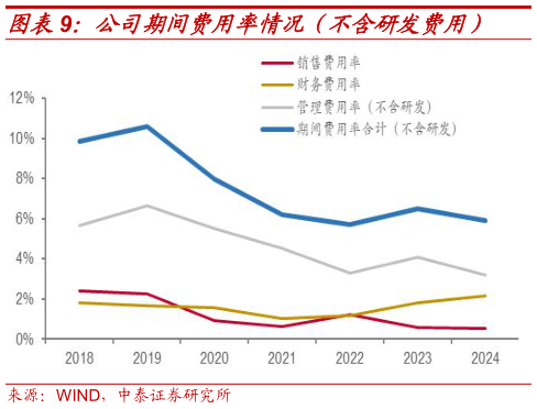 咨询大家公司期间费用率情况(不含研发费用)?