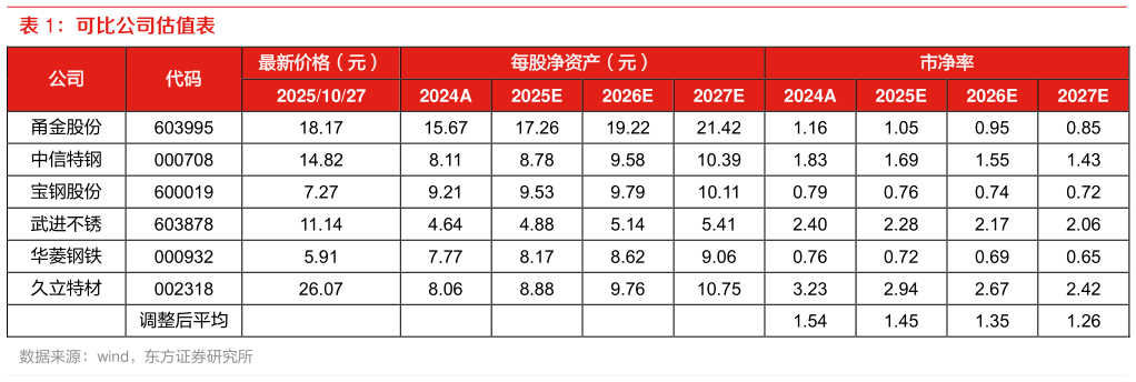 谁能回答可比公司估值表