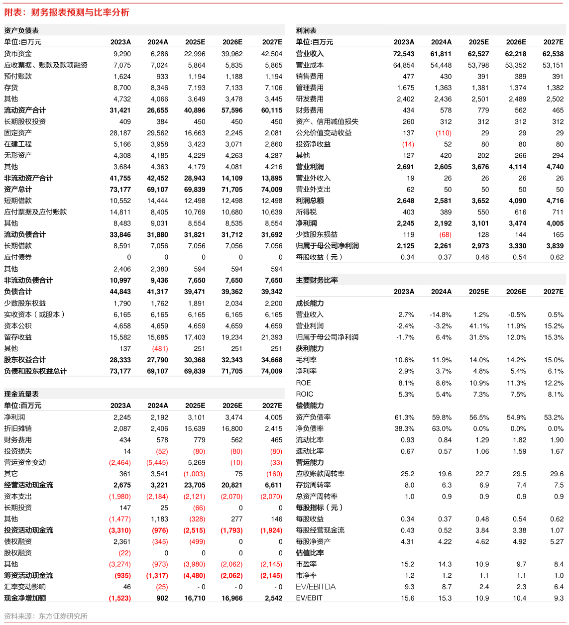 谁能回答附表：财务报表预测与比率分析