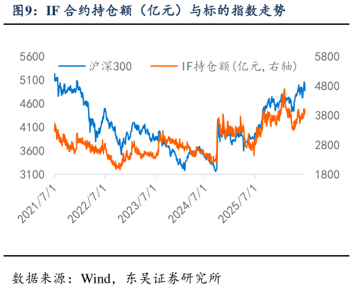 怎样理解IF 合约持仓额(亿元)与标的指数走势?