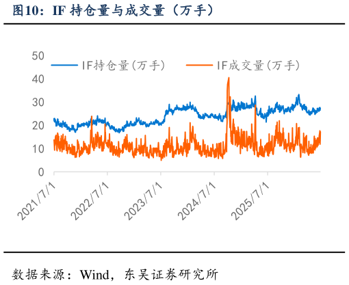 各位网友请教一下IF 持仓量与成交量（万手）
